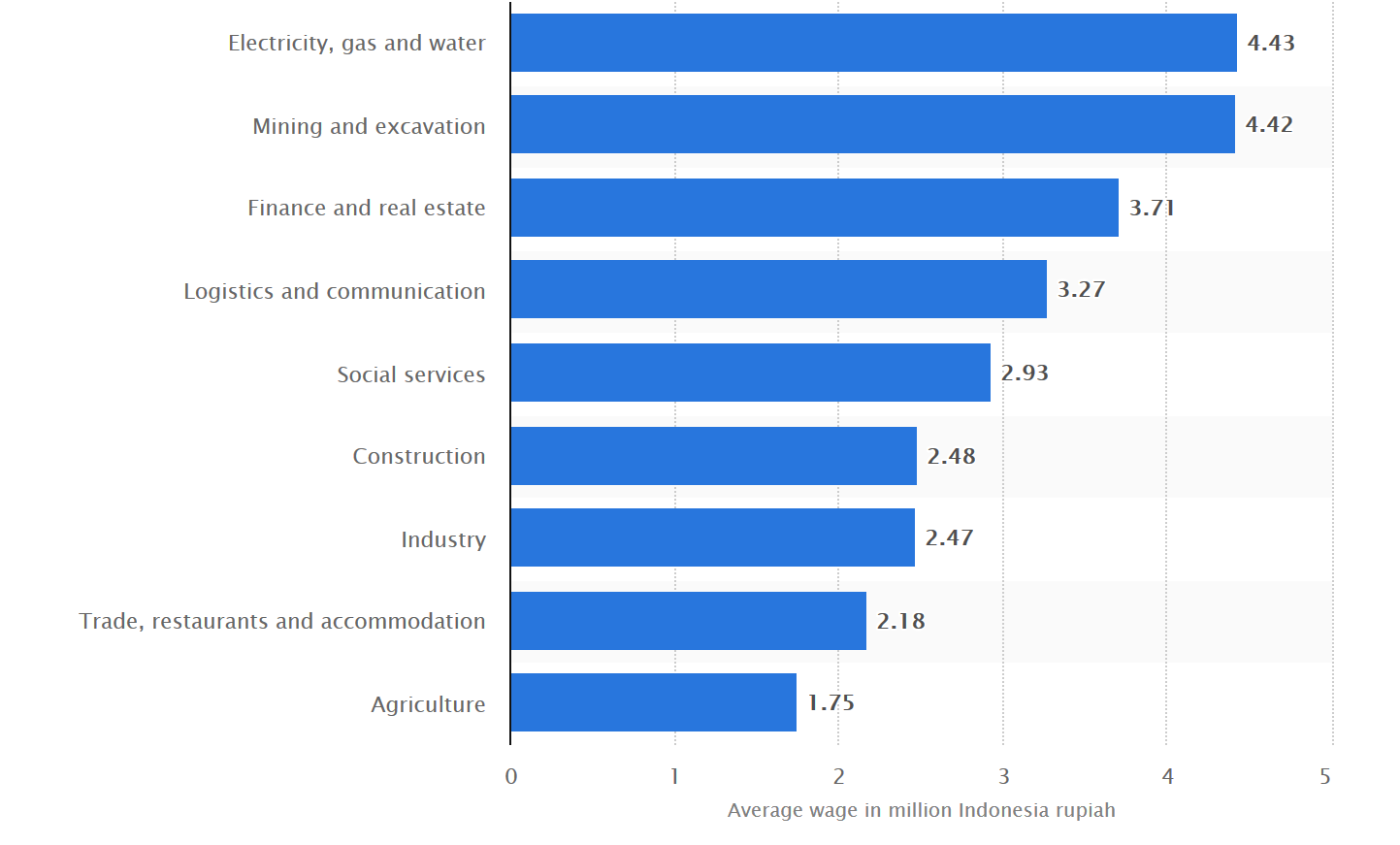 Indonesian Average Wages